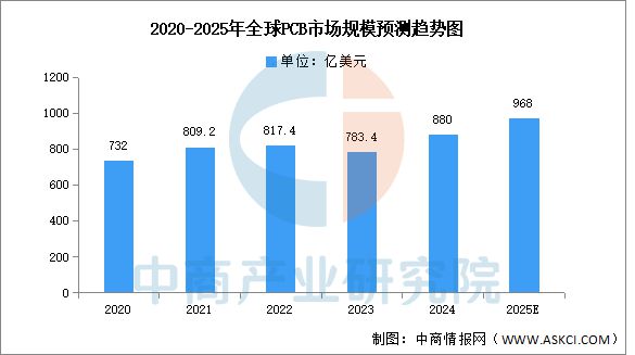2025年中國PCB行業(yè)市場前景預(yù)測研究(圖3)