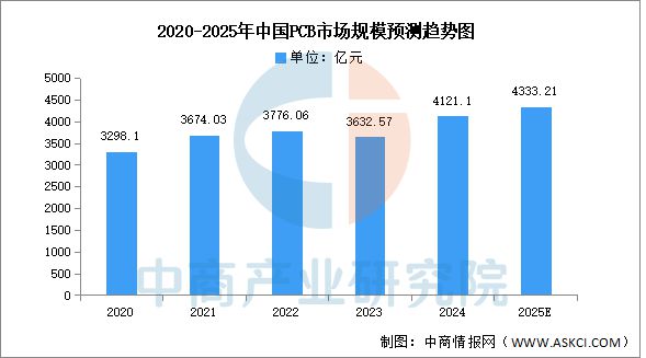 2025年中國PCB行業(yè)市場前景預(yù)測研究(圖4)