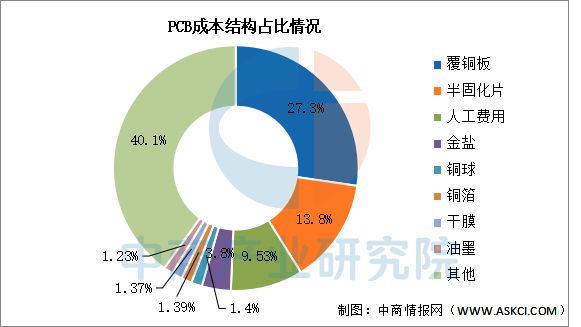 2025年中國PCB行業(yè)市場前景預(yù)測研究(圖6)