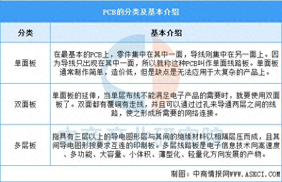2025年中國PCB行業(yè)市場前景預(yù)測研究
