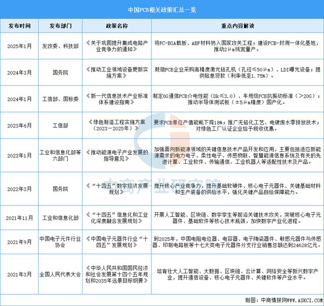 2025年中國PCB行業(yè)市場前景預(yù)測研究(圖2)