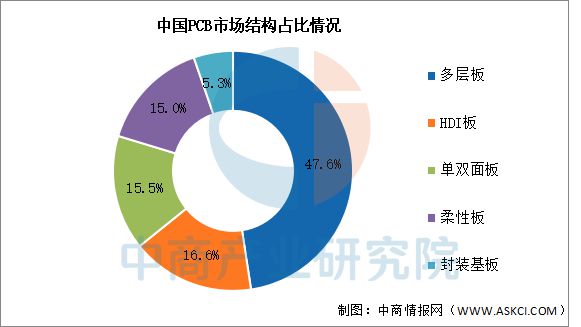 2025年中國PCB行業(yè)市場前景預(yù)測研究(圖5)