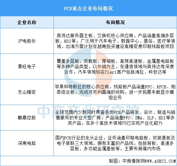 2025年中國PCB行業(yè)市場前景預(yù)測研究(圖7)