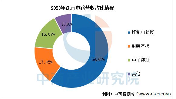 2025年中國PCB行業(yè)市場前景預(yù)測研究(圖16)