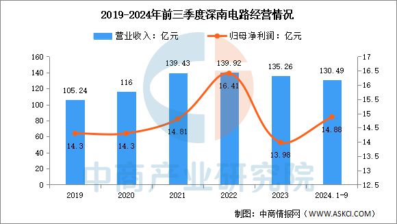 2025年中國PCB行業(yè)市場前景預(yù)測研究(圖15)