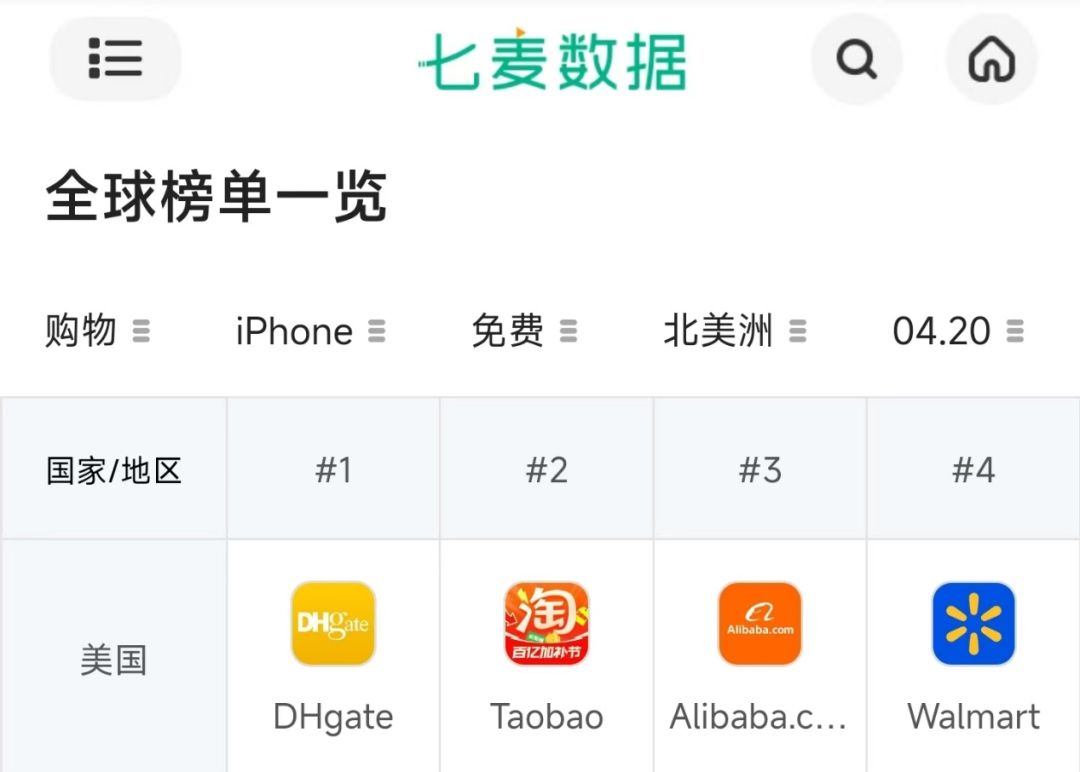 中國電商App霸榜前三！