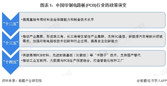 重磅！2025年中國(guó)及31省市印制電路板（PCB）行業(yè)政策匯總及解讀（全）
