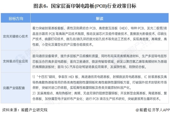 重磅！2025年中國及31省市印制電路板（PCB）行業(yè)政策匯總及解讀（全）(圖2)
