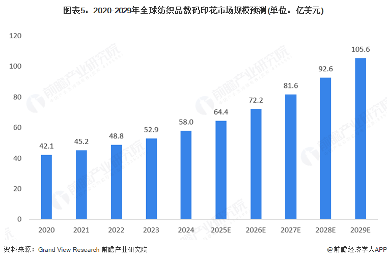 2025年全球數(shù)字噴墨印刷行業(yè)發(fā)展現(xiàn)狀：數(shù)字噴墨印刷市場規(guī)模持續(xù)增長(圖5)