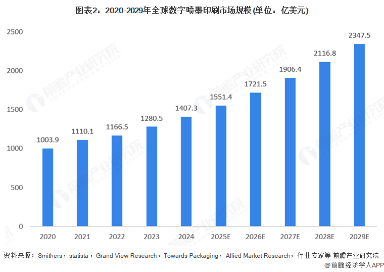 2025年全球數(shù)字噴墨印刷行業(yè)發(fā)展現(xiàn)狀：數(shù)字噴墨印刷市場規(guī)模持續(xù)增長(圖2)