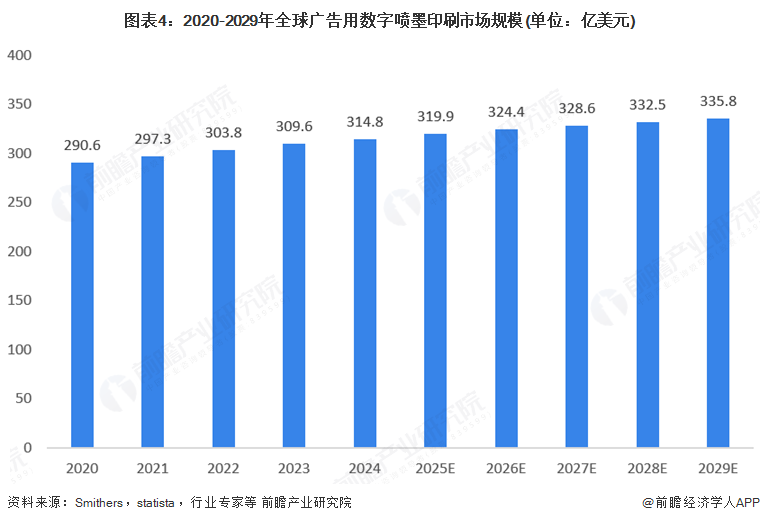 2025年全球數(shù)字噴墨印刷行業(yè)發(fā)展現(xiàn)狀：數(shù)字噴墨印刷市場規(guī)模持續(xù)增長(圖4)