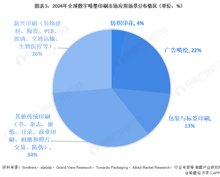 2025年全球數(shù)字噴墨印刷行業(yè)發(fā)展現(xiàn)狀：數(shù)字噴墨印刷市場規(guī)模持續(xù)增長(圖3)