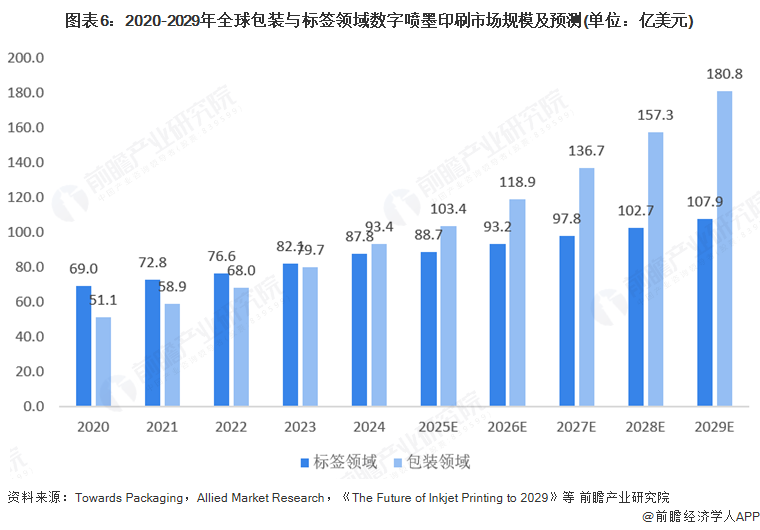 2025年全球數(shù)字噴墨印刷行業(yè)發(fā)展現(xiàn)狀：數(shù)字噴墨印刷市場規(guī)模持續(xù)增長(圖6)