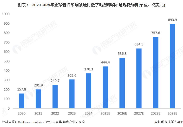 2025年全球數(shù)字噴墨印刷行業(yè)發(fā)展現(xiàn)狀：數(shù)字噴墨印刷市場規(guī)模持續(xù)增長(圖7)