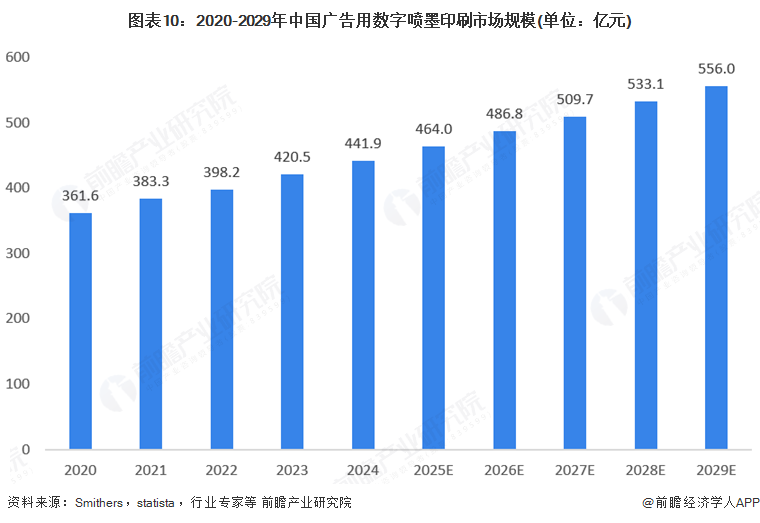 2025年全球數(shù)字噴墨印刷行業(yè)發(fā)展現(xiàn)狀：數(shù)字噴墨印刷市場規(guī)模持續(xù)增長(圖10)