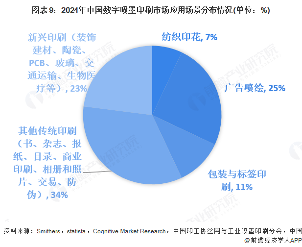 2025年全球數(shù)字噴墨印刷行業(yè)發(fā)展現(xiàn)狀：數(shù)字噴墨印刷市場規(guī)模持續(xù)增長(圖9)