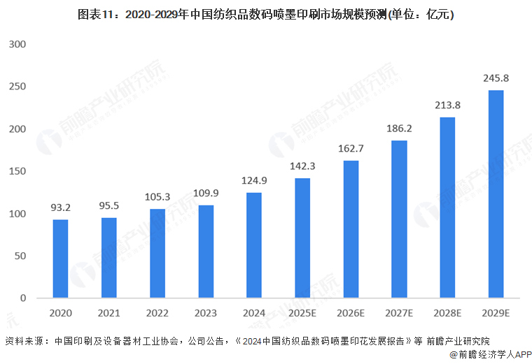 2025年全球數(shù)字噴墨印刷行業(yè)發(fā)展現(xiàn)狀：數(shù)字噴墨印刷市場規(guī)模持續(xù)增長(圖11)