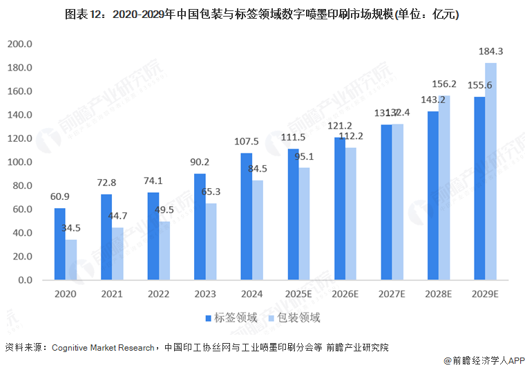 2025年全球數(shù)字噴墨印刷行業(yè)發(fā)展現(xiàn)狀：數(shù)字噴墨印刷市場規(guī)模持續(xù)增長(圖12)