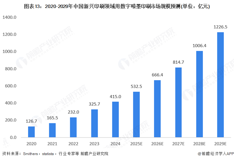 2025年全球數(shù)字噴墨印刷行業(yè)發(fā)展現(xiàn)狀：數(shù)字噴墨印刷市場規(guī)模持續(xù)增長(圖13)